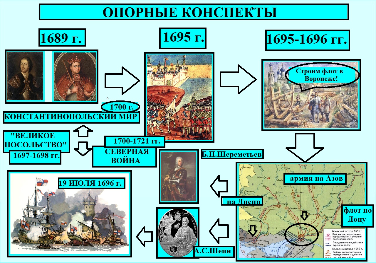 Проект внешняя политика петра 1